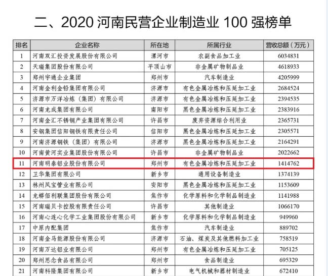铝板厂家_抖圈铝业再次荣获“河南民营企业100强”