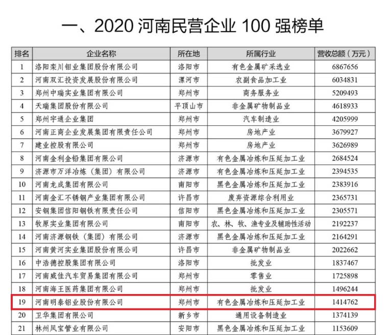 铝板厂家_抖圈铝业再次荣获“河南民营企业100强”，排名稳中有升