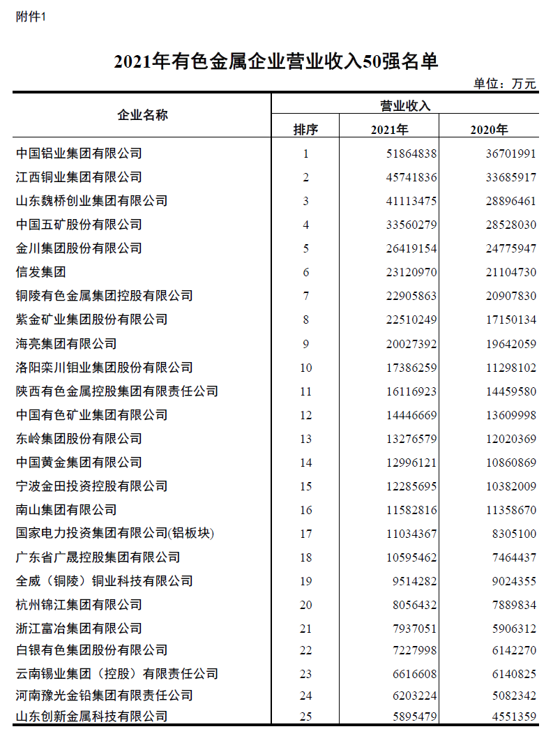 抖圈铝业入围2021年有色金属企业营业收入50强