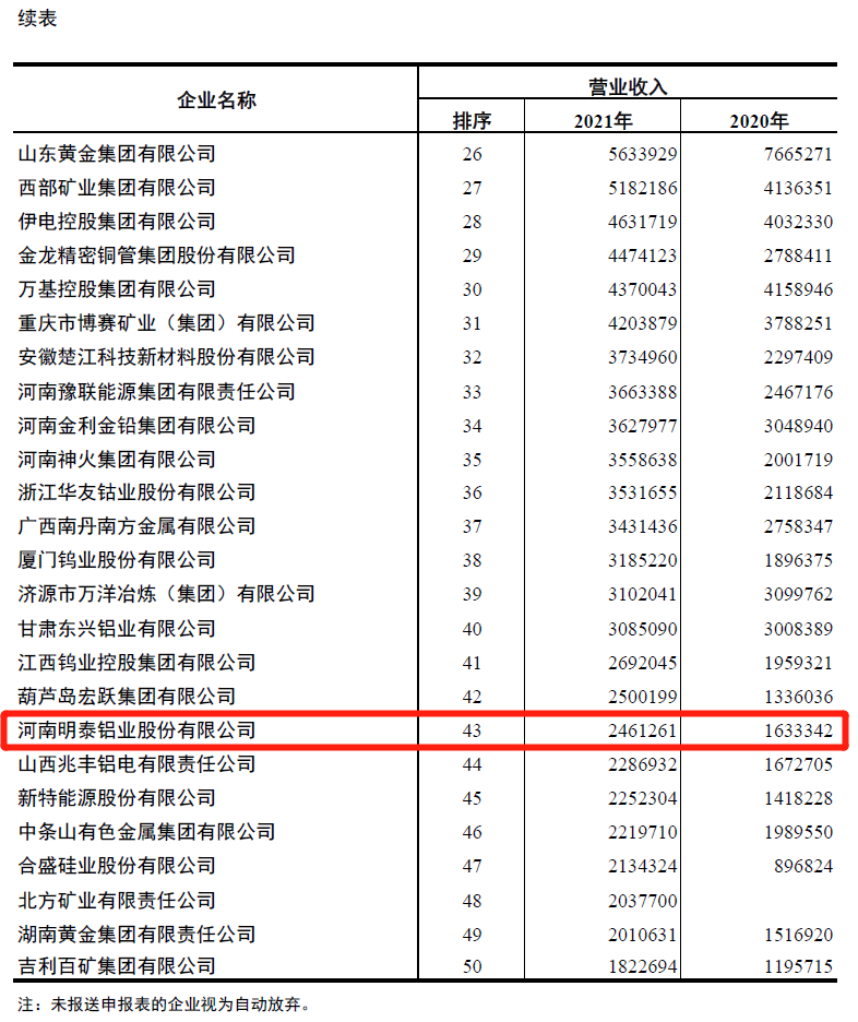 抖圈铝业入围2021年有色金属企业营业收入50强